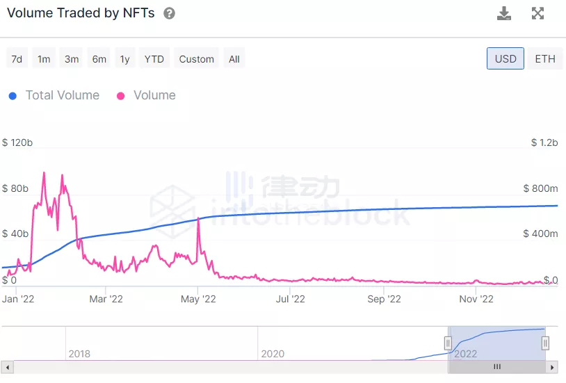 NFT罗曼史2022：艺术的超进化 Web3的试验田