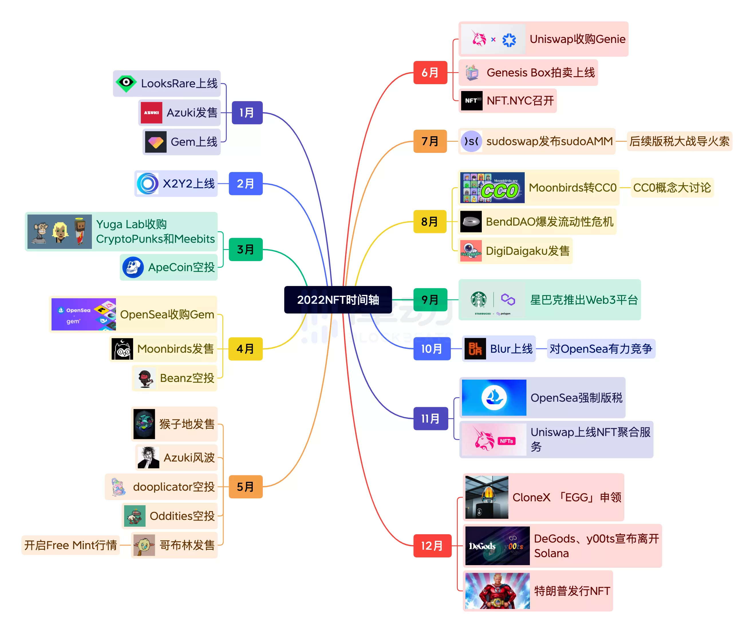 NFT罗曼史2022：艺术的超进化 Web3的试验田