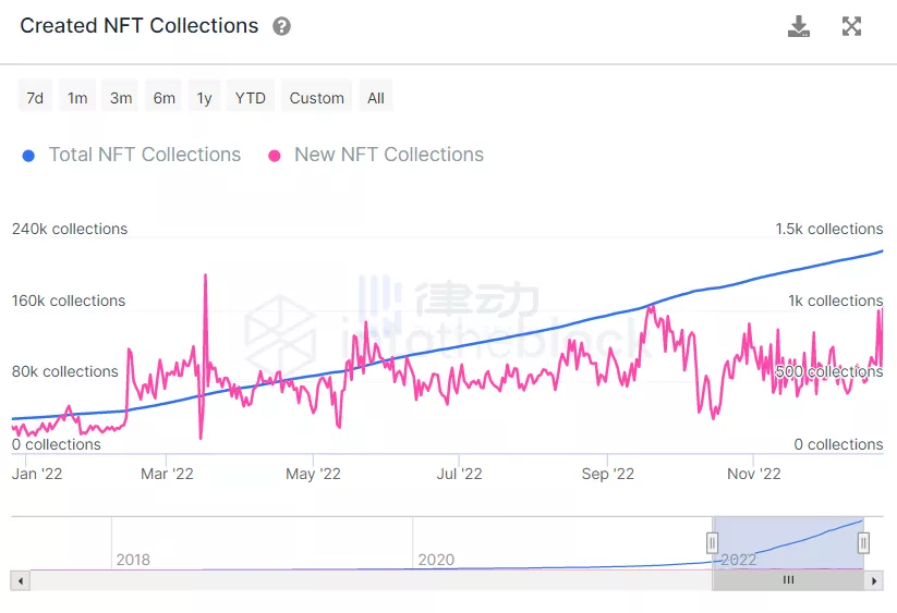 NFT罗曼史2022：艺术的超进化 Web3的试验田