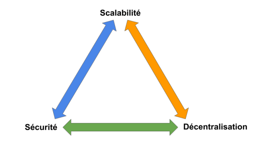 可扩展性、去中心化和安全性之间永恒的区块链三难困境。