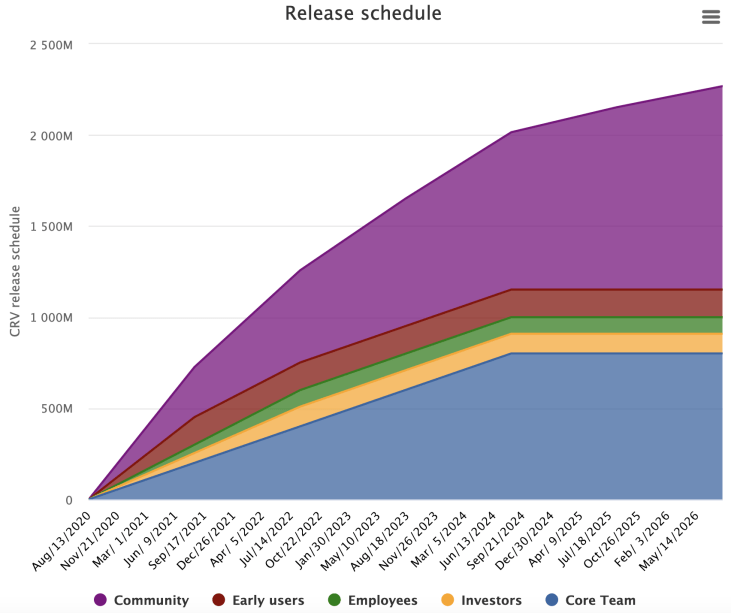 K线走势图表示随着时间的推移释放的 CRV 代币的预测数量。