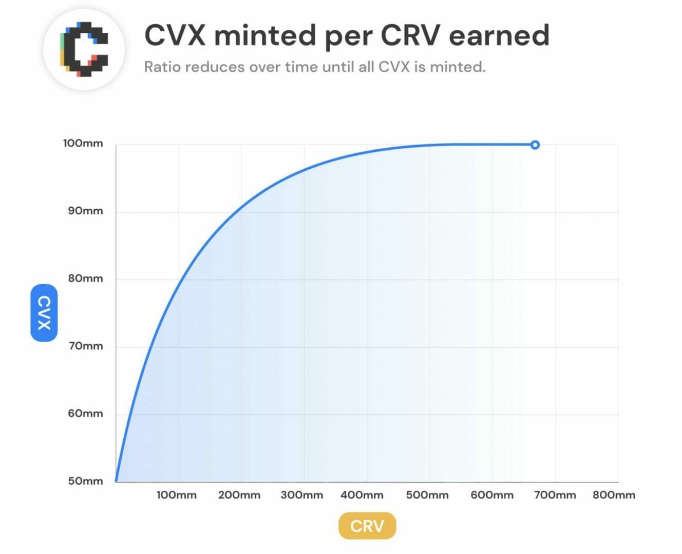 该图显示了根据 Curve 上的流动性提供者将其 LP 代币锁定在 Convex 上获得的 CRV 数量来发行 CVX。
