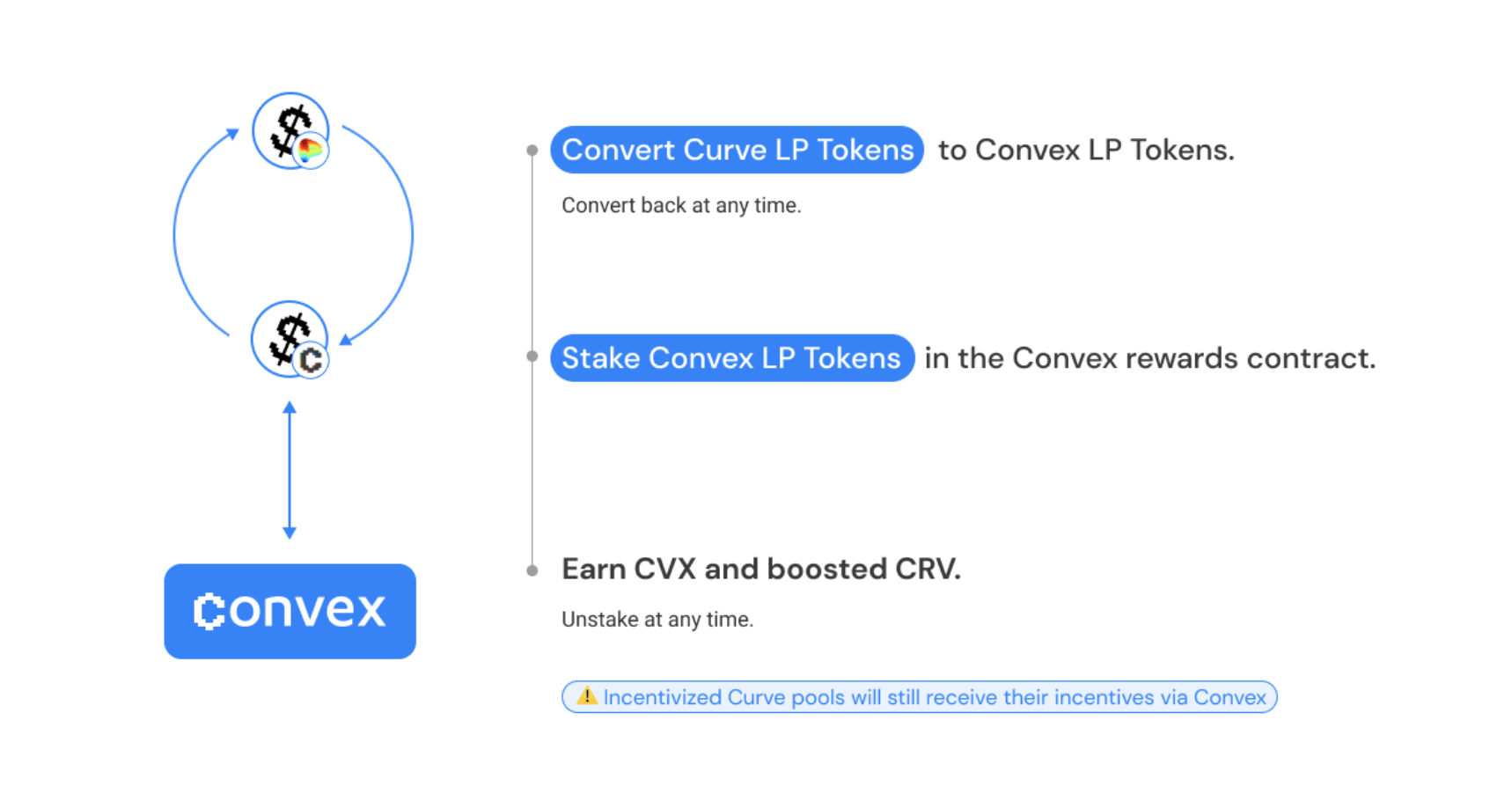在 Convex 上质押 Curve LP 代币的机制，以便从 CVX 的收益中获益并提高矿池中的 CRV 收益。