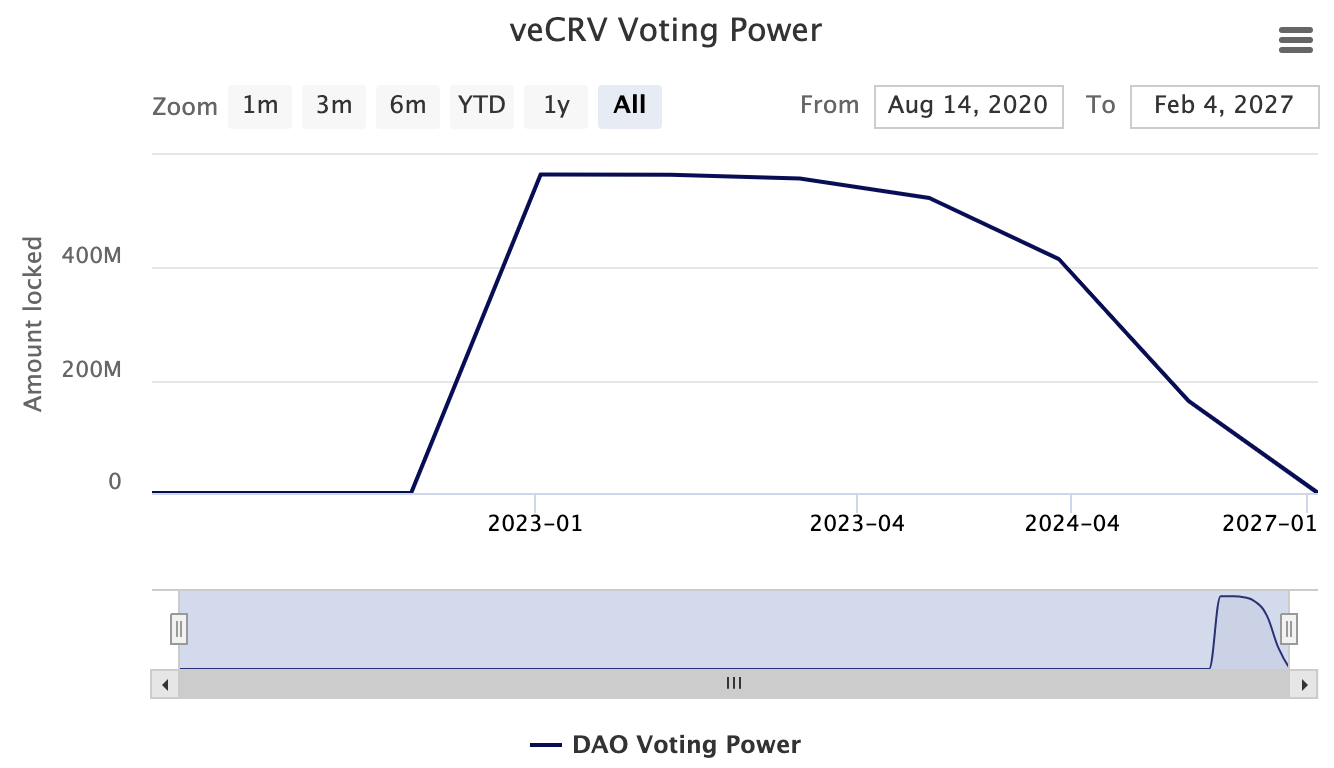 随着时间的推移，通过 veCRV 所有权汇总投票权