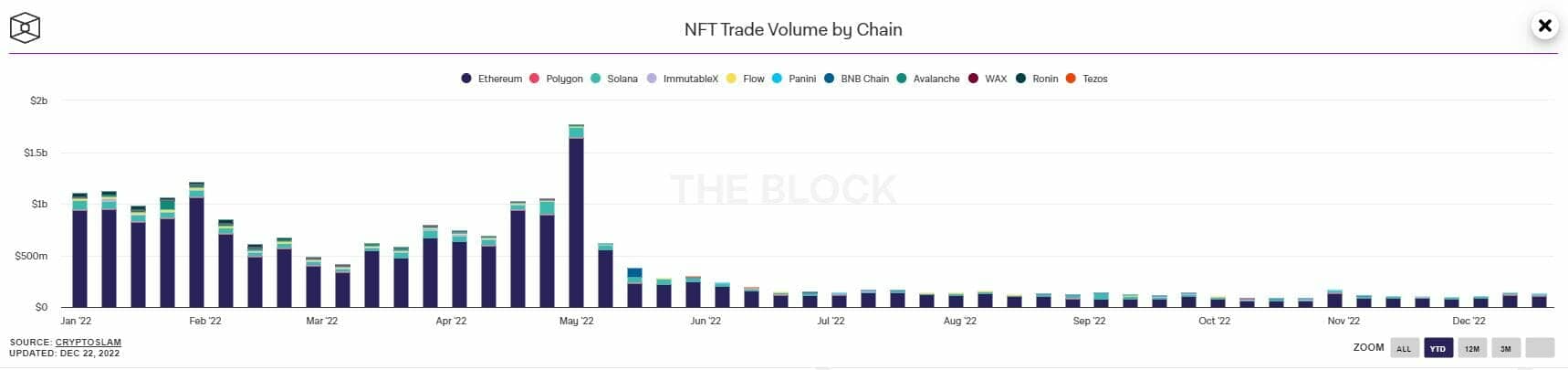 根据 The Block，在不同区块链上交易的 NFT 数量
