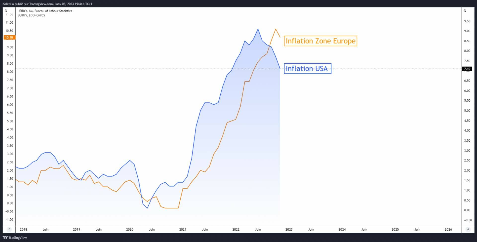 通货膨胀率下跌速度略快于欧洲的通货膨胀率