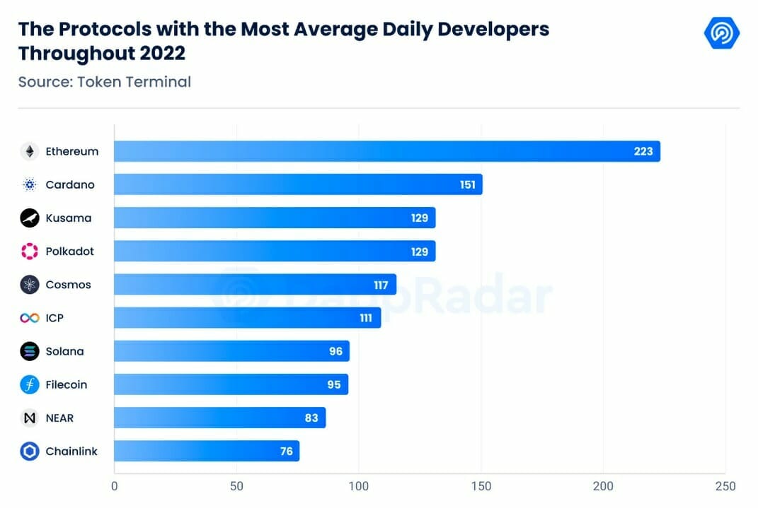 Token Terminal 数据显示了不同区块链根据每天活跃的开发者数量的排名。