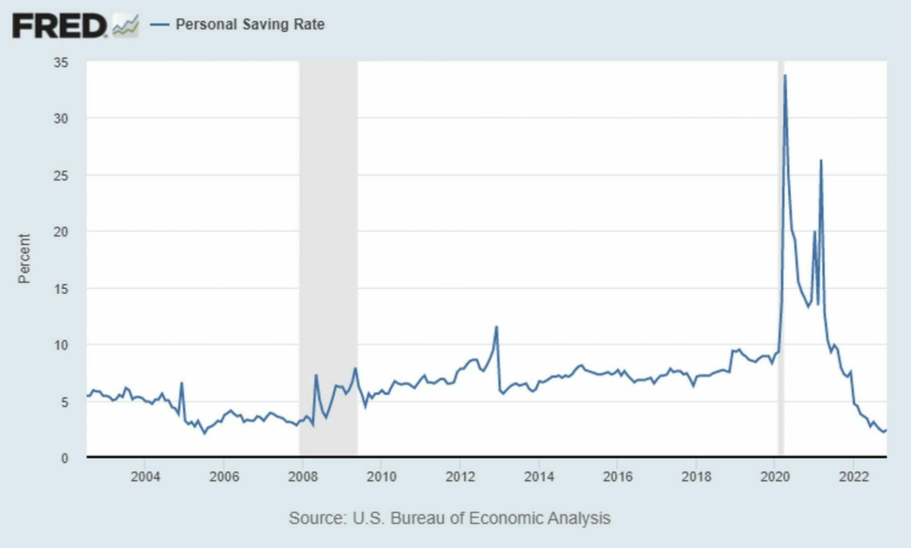 个人储蓄率正在被通货膨胀侵蚀